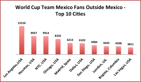 World Cup Team Mexico Fans Outside Mexico - Cities