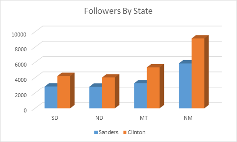 Clinton-Sanders Followers By State